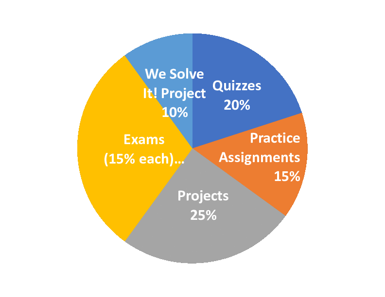Pie chart depicting: Quizzes 20%, Practice Assignments 15%, Projects 25%, Exams (15% each) 30%, We Solve It! Project 10%