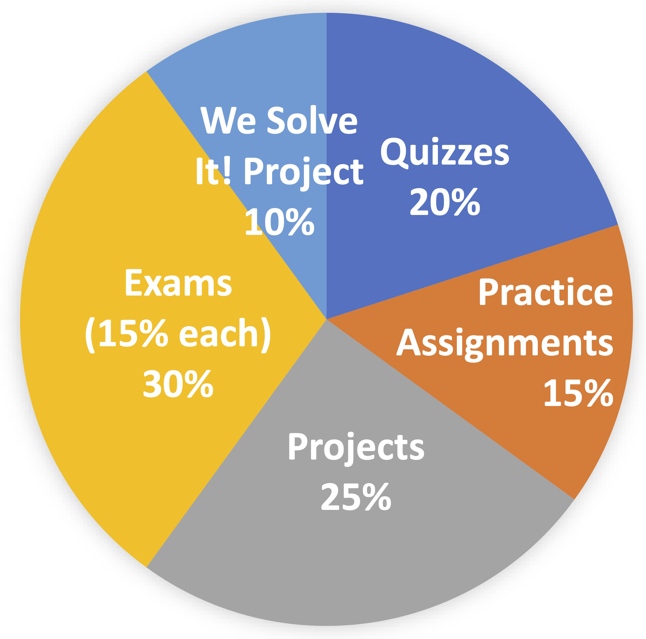 Pie chart depicting: Quizzes 20%, Practice Assignments 15%, Projects 25%, Exams (15% each) 30%, We Solve It! Project 10%