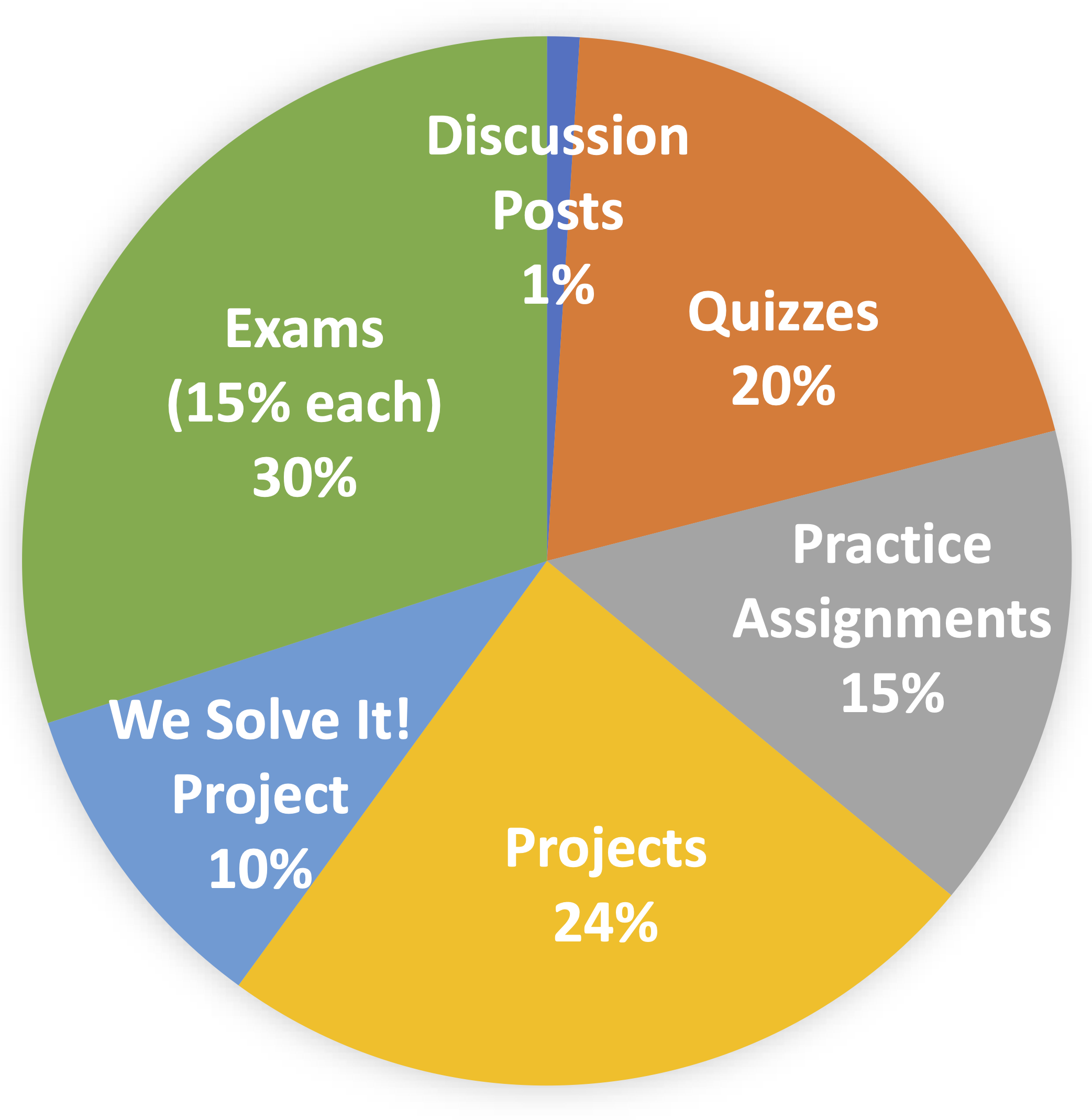 Pie chart depicting: Quizzes 20%, Practice Assignments 15%, Projects 24%, Exams (15% each) 30%, We Solve It! Project 10%, Discussion Posts 1%