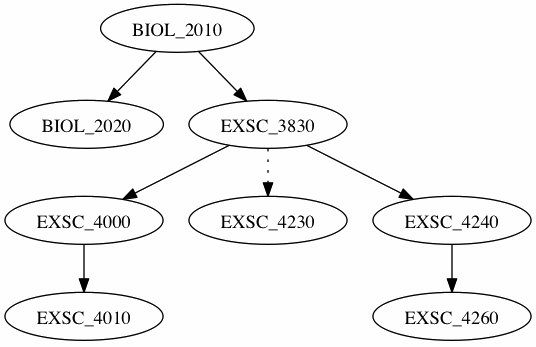 EXSC Undergraduate Prerequisites graph