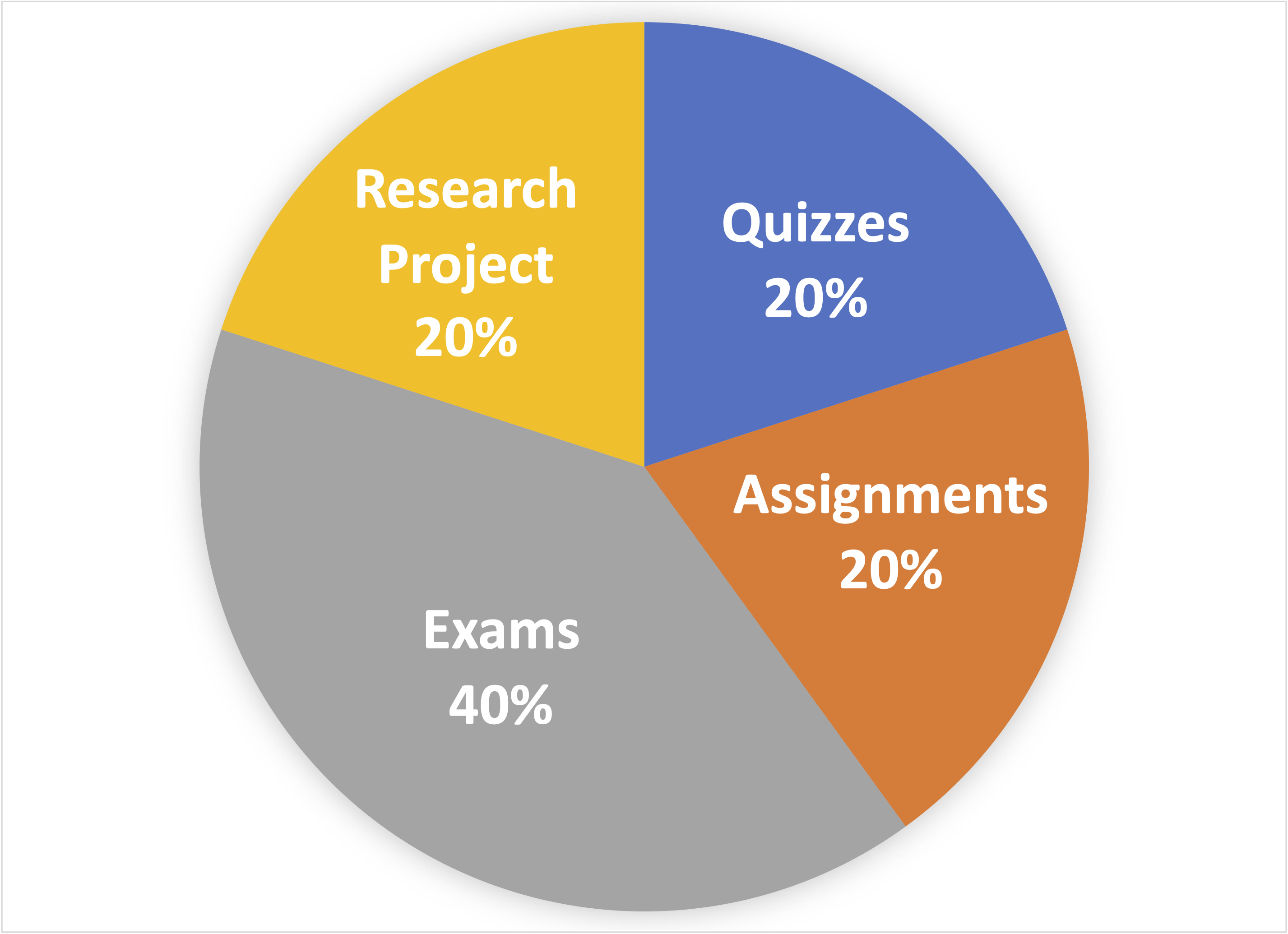 Pie chart depicting: Quizzes 20%, Assignments 20%, Exams 40%, Research Project 20%