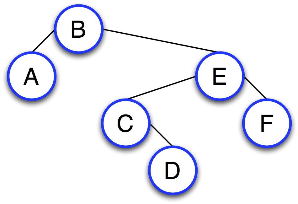 Binary search tree with the root node as B, it's left child is A and right child is E.  E's left child is C and right child is F.  C's left child is D.