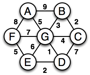 Graph with edges (with weights): A-B (9), A-F (8), A-G (5), B-C (2), B-G (3), C-D (7), C-G (4), D-E (2), D-G (1), E-F (5), E-G (6), F-G (7)