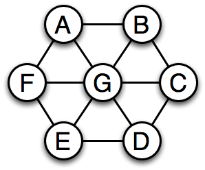 Graph with edges: A-B, A-F, A-G, B-C, B-G, C-D, C-G, D-E, D-G, E-F, E-G, F-G