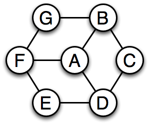 Graph with edges: A-B, A-D, A-F, B-C, B-G, C-D, D-E, E-F, F-G