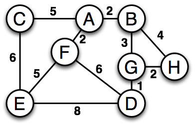 Graph with edges (with weights): A-B (2), A-C (5), A-F (2), B-G (3), B-H (4), C-E (6), D-E (8), D-F (6), D-G (1), E-F (5), G-H (2)