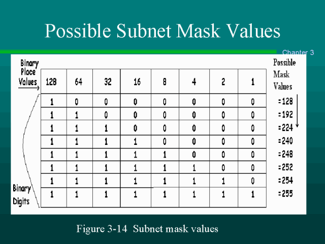 subnet mask table