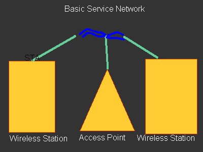 Basic Service Set