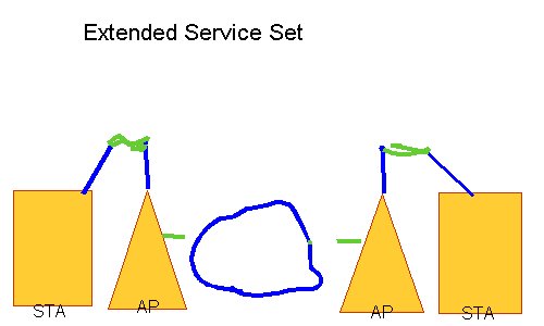 Extended Basic Service Set