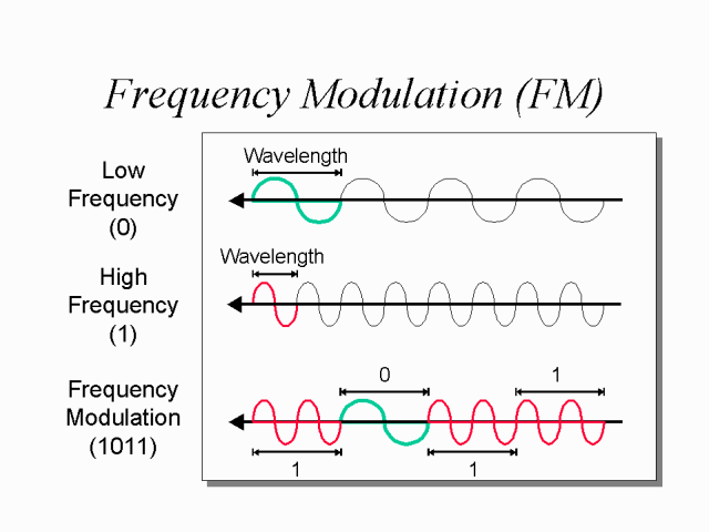 Frequency Modulation (FM)