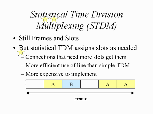 time  division multiplexing